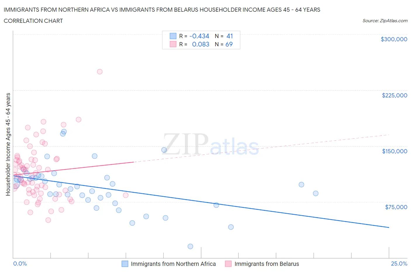 Immigrants from Northern Africa vs Immigrants from Belarus Householder Income Ages 45 - 64 years