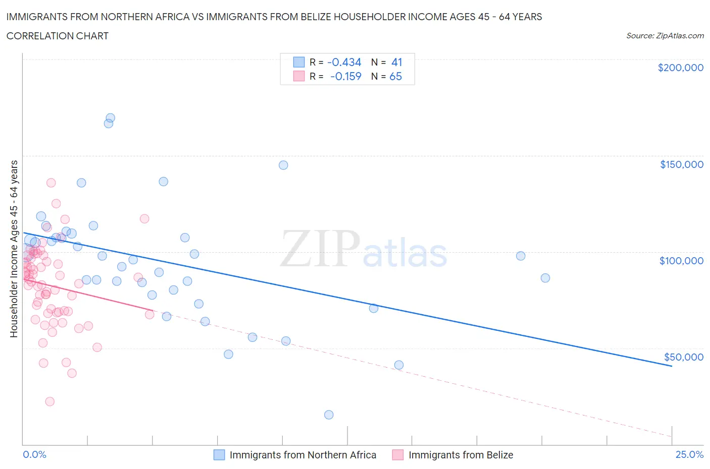 Immigrants from Northern Africa vs Immigrants from Belize Householder Income Ages 45 - 64 years