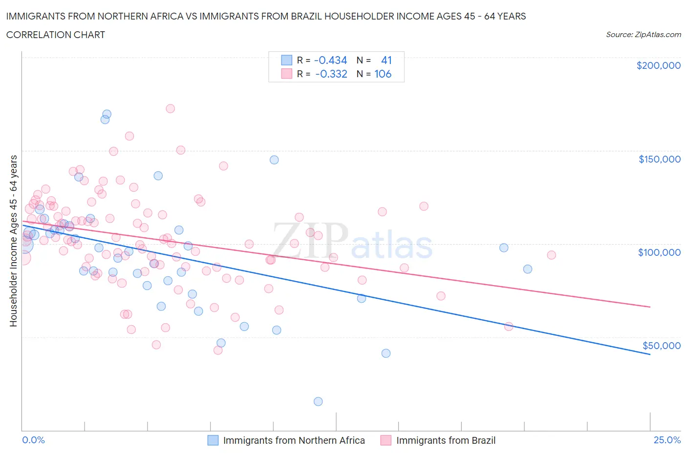 Immigrants from Northern Africa vs Immigrants from Brazil Householder Income Ages 45 - 64 years