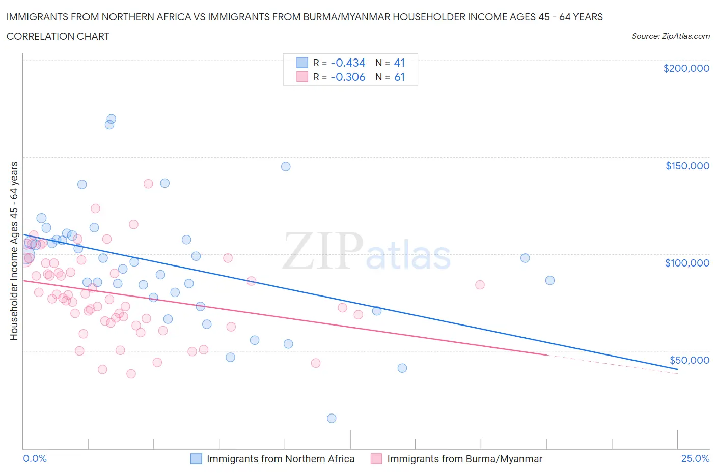 Immigrants from Northern Africa vs Immigrants from Burma/Myanmar Householder Income Ages 45 - 64 years
