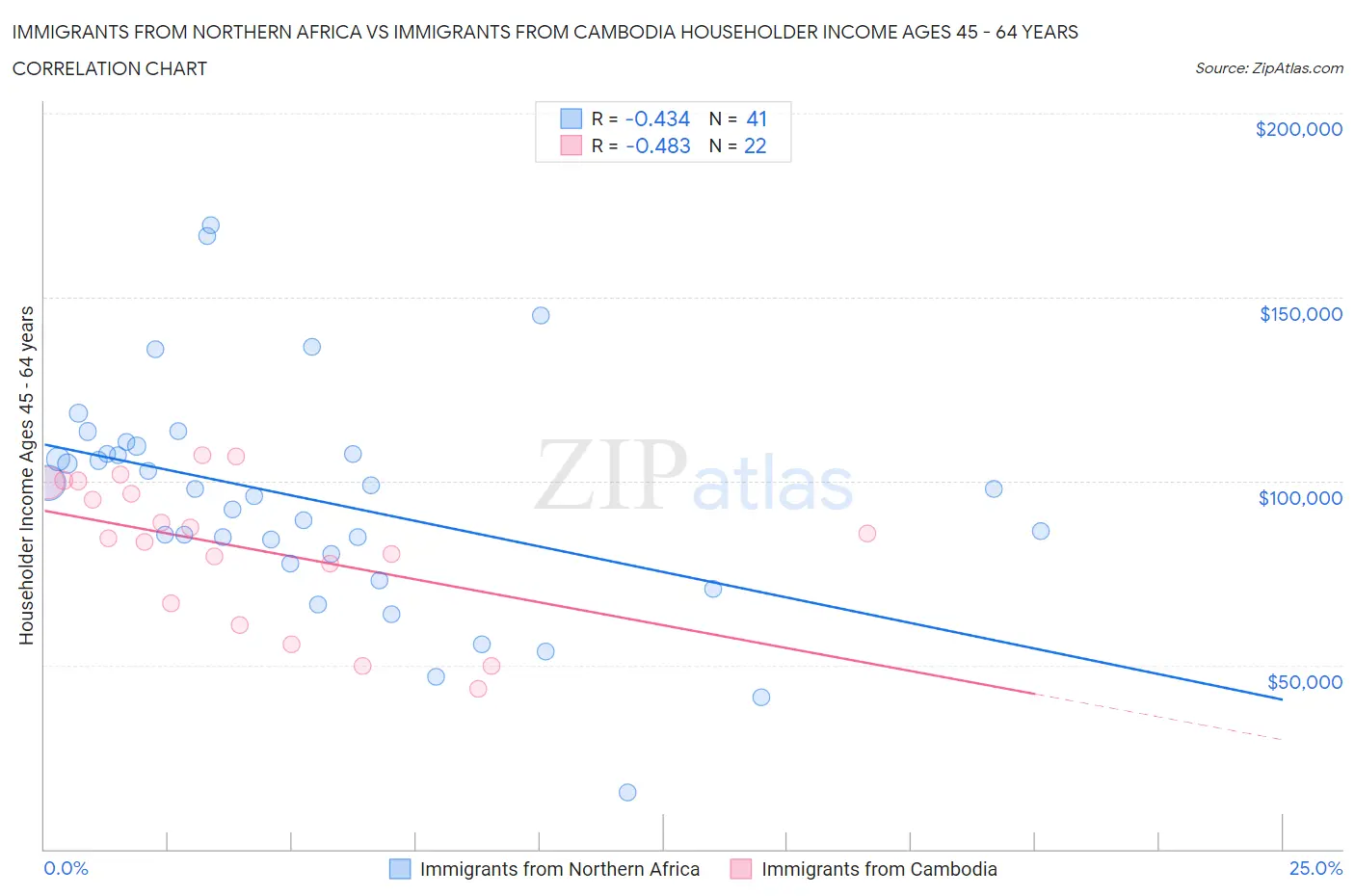 Immigrants from Northern Africa vs Immigrants from Cambodia Householder Income Ages 45 - 64 years