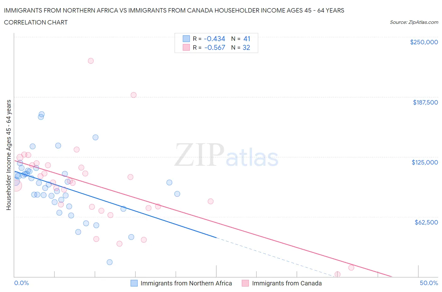 Immigrants from Northern Africa vs Immigrants from Canada Householder Income Ages 45 - 64 years