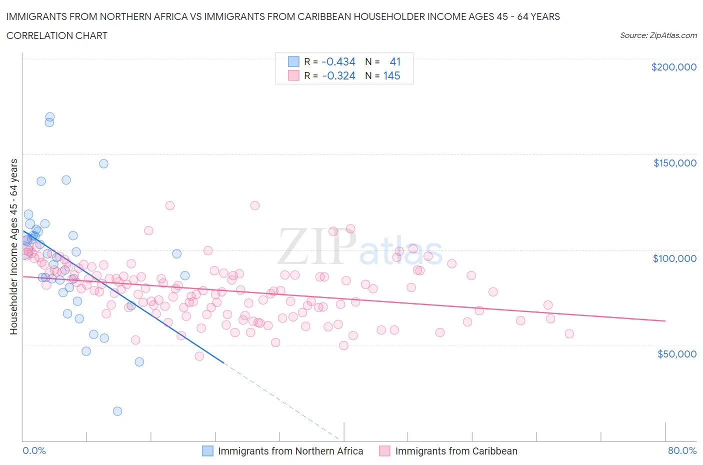 Immigrants from Northern Africa vs Immigrants from Caribbean Householder Income Ages 45 - 64 years