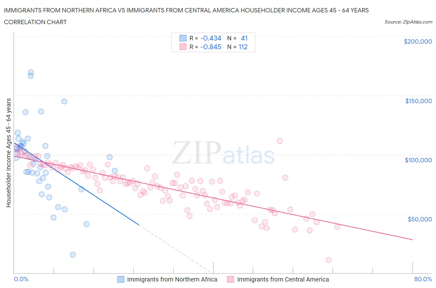 Immigrants from Northern Africa vs Immigrants from Central America Householder Income Ages 45 - 64 years