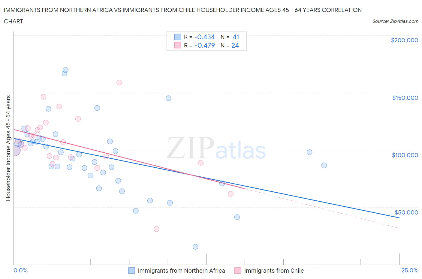 Immigrants from Northern Africa vs Immigrants from Chile Householder Income Ages 45 - 64 years