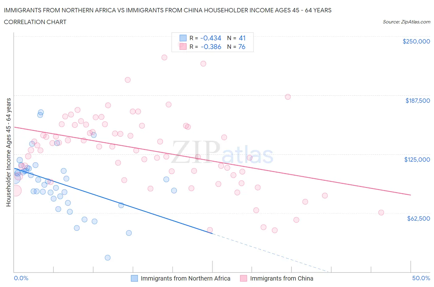 Immigrants from Northern Africa vs Immigrants from China Householder Income Ages 45 - 64 years