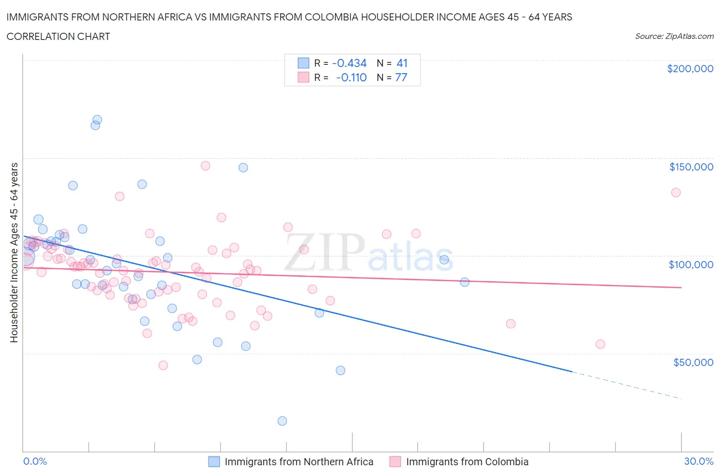 Immigrants from Northern Africa vs Immigrants from Colombia Householder Income Ages 45 - 64 years