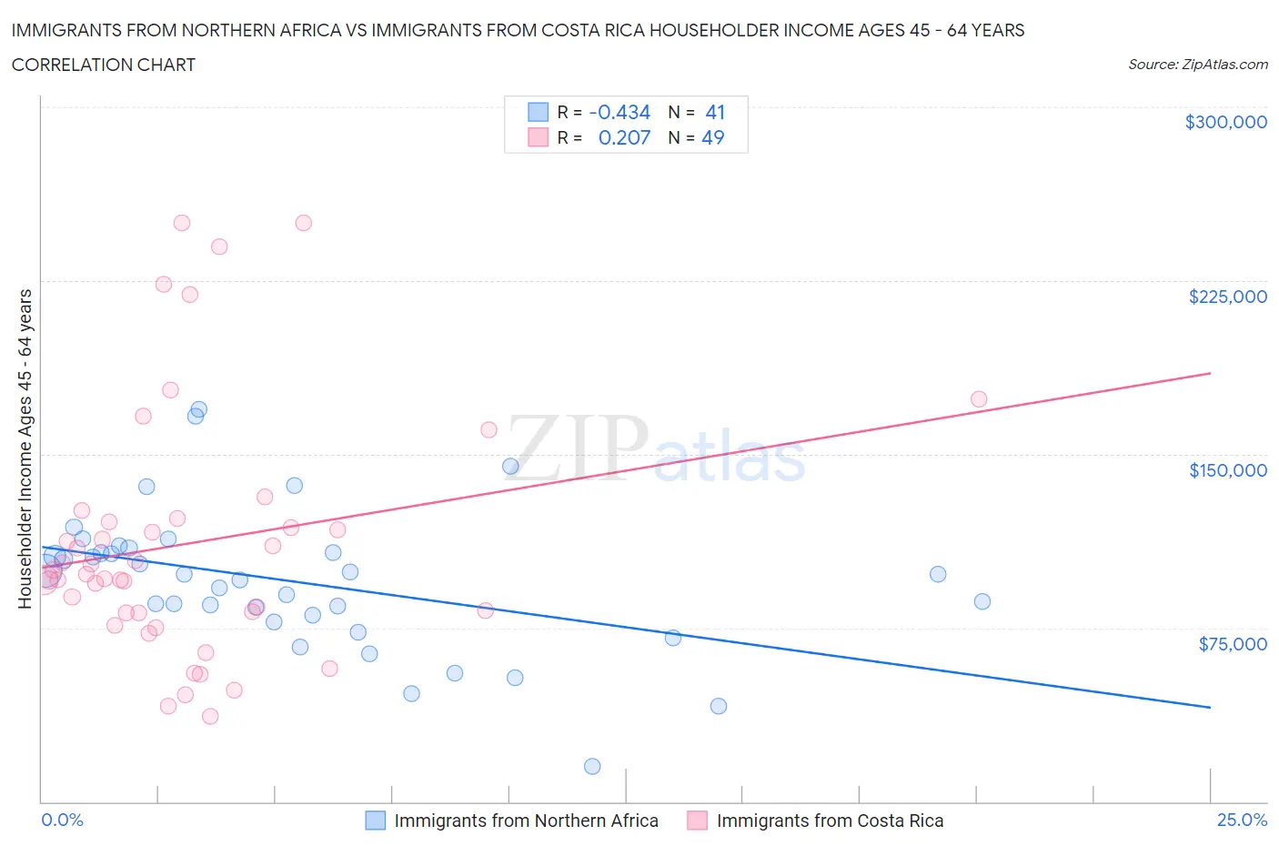 Immigrants from Northern Africa vs Immigrants from Costa Rica Householder Income Ages 45 - 64 years