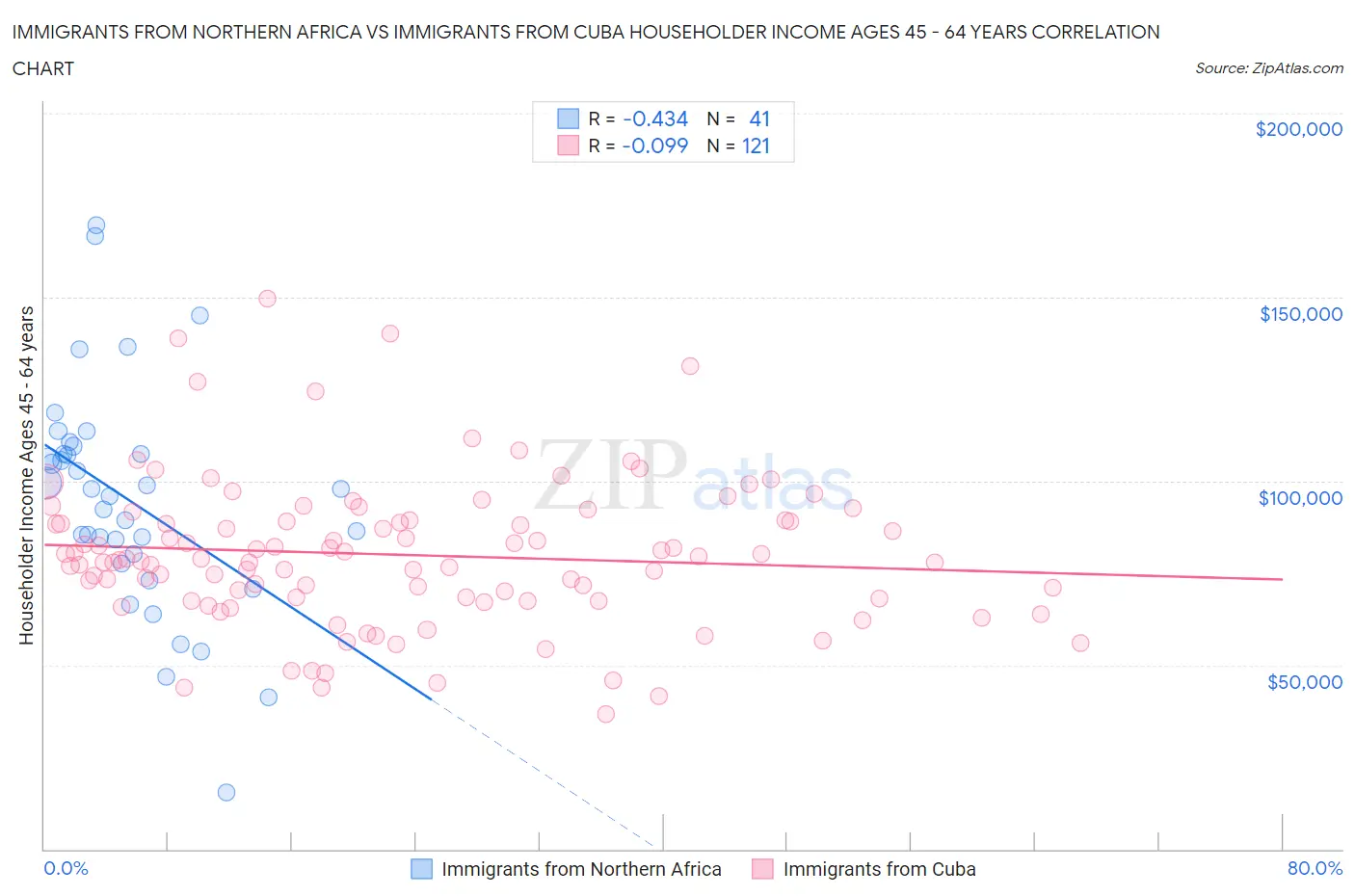 Immigrants from Northern Africa vs Immigrants from Cuba Householder Income Ages 45 - 64 years