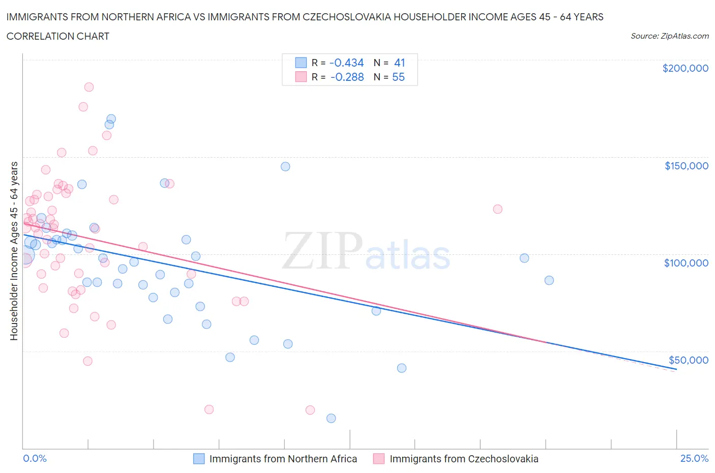 Immigrants from Northern Africa vs Immigrants from Czechoslovakia Householder Income Ages 45 - 64 years