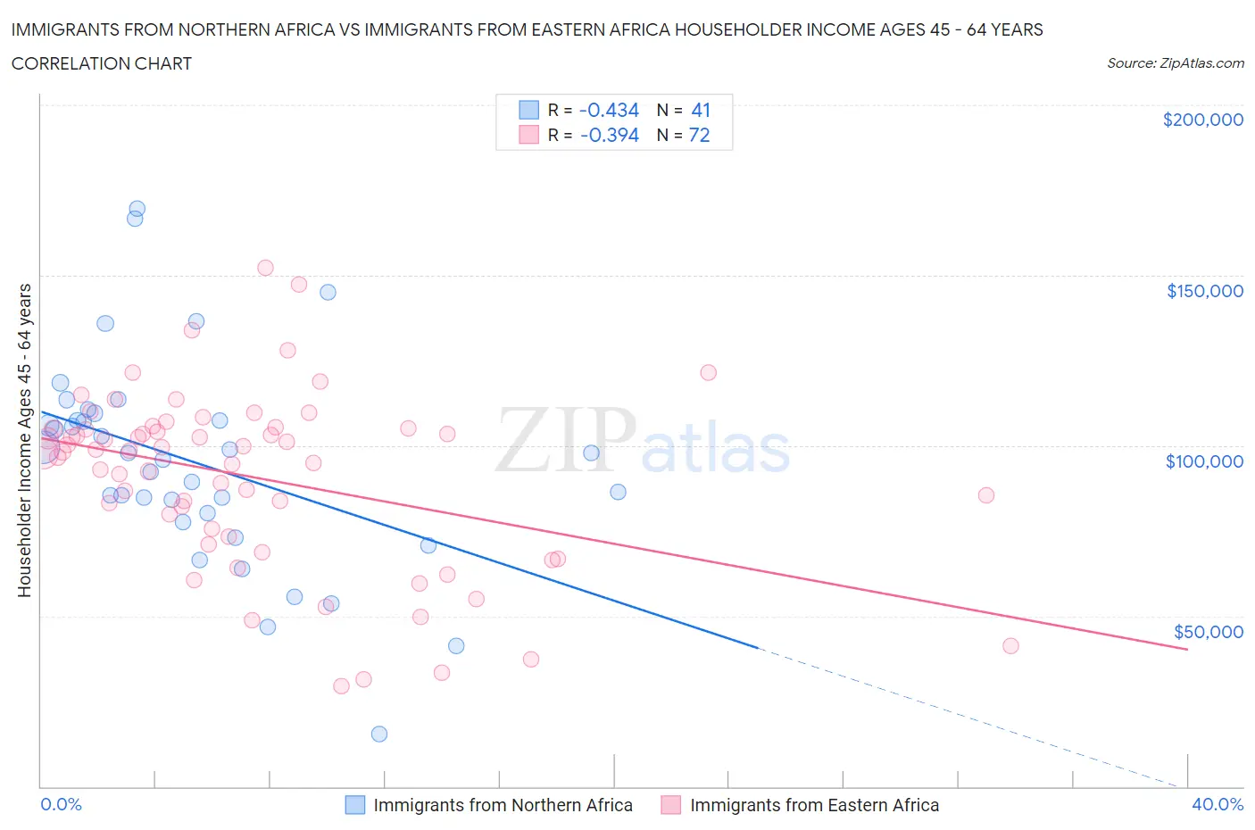 Immigrants from Northern Africa vs Immigrants from Eastern Africa Householder Income Ages 45 - 64 years