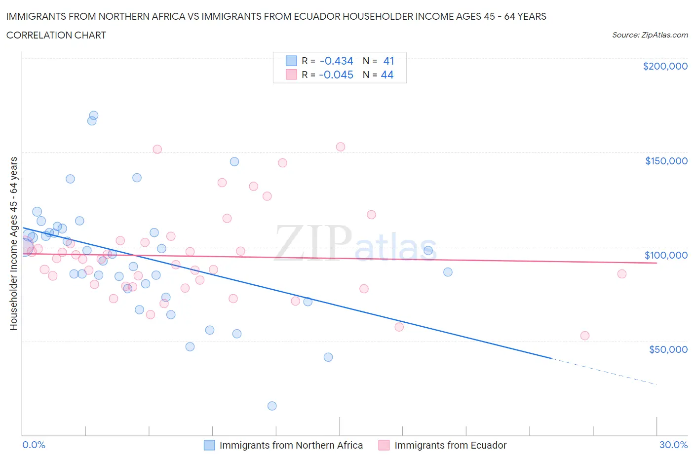 Immigrants from Northern Africa vs Immigrants from Ecuador Householder Income Ages 45 - 64 years