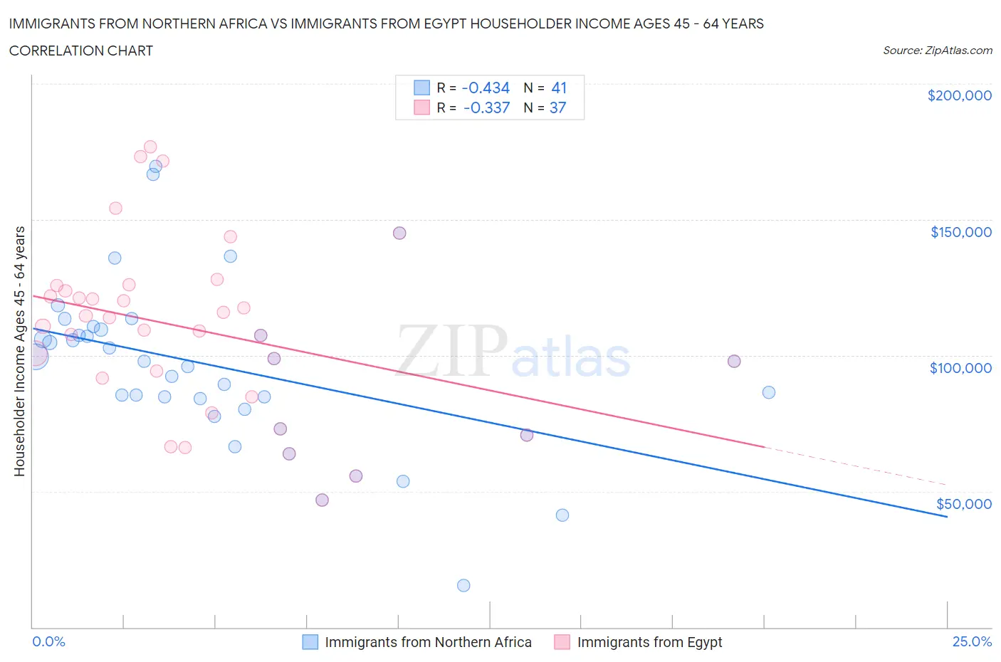 Immigrants from Northern Africa vs Immigrants from Egypt Householder Income Ages 45 - 64 years