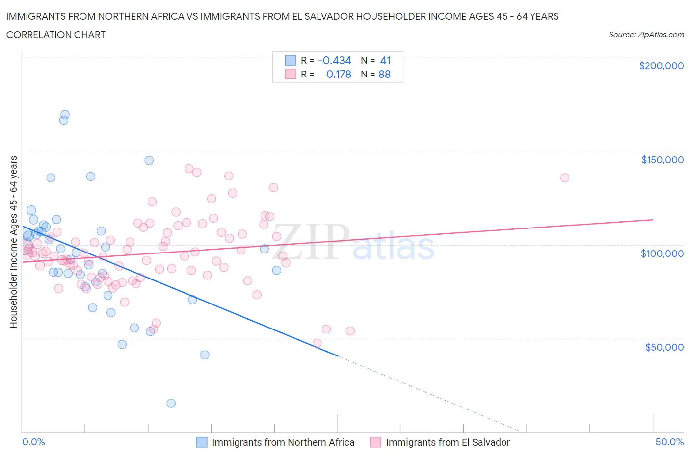 Immigrants from Northern Africa vs Immigrants from El Salvador Householder Income Ages 45 - 64 years