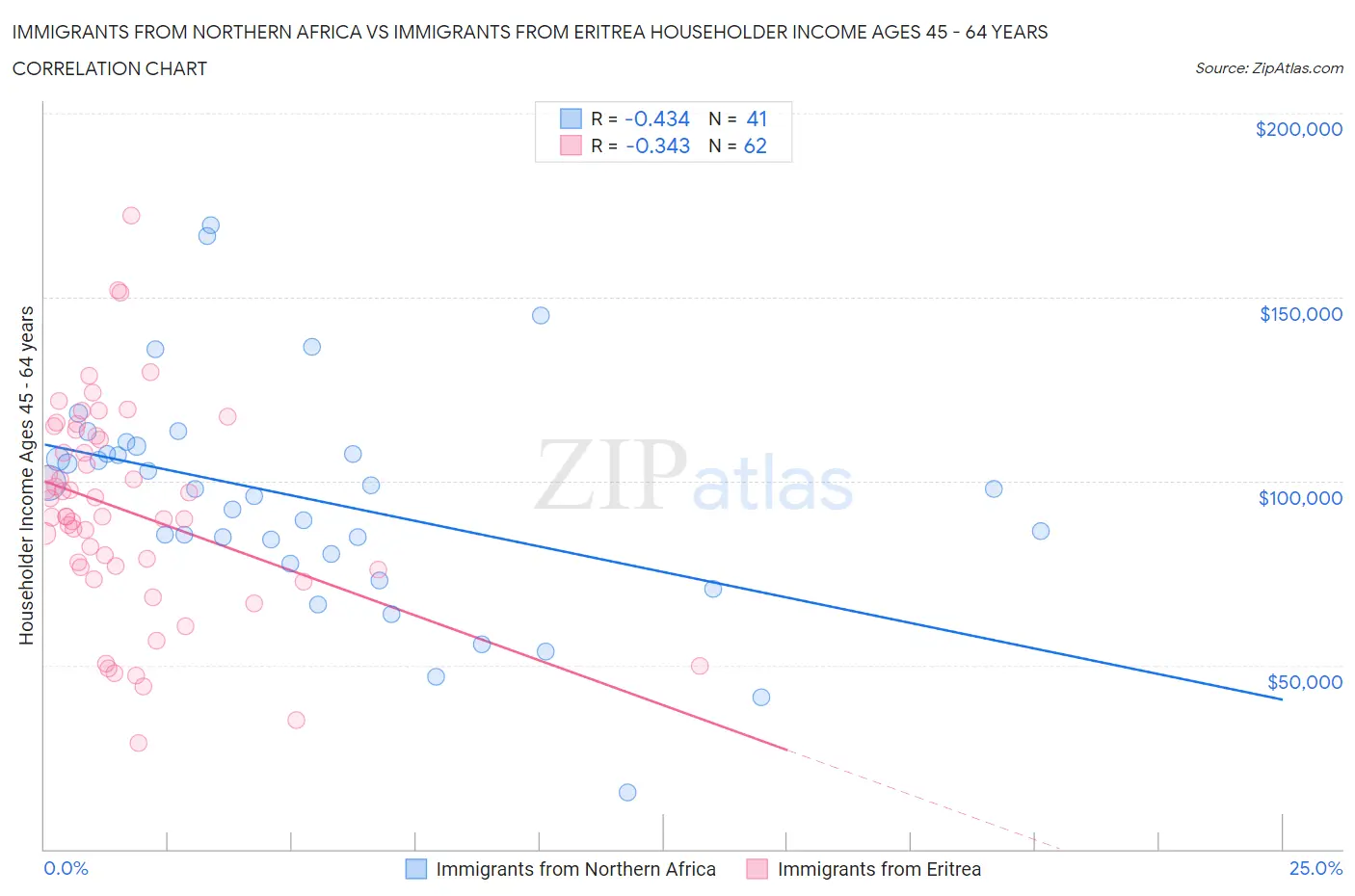 Immigrants from Northern Africa vs Immigrants from Eritrea Householder Income Ages 45 - 64 years