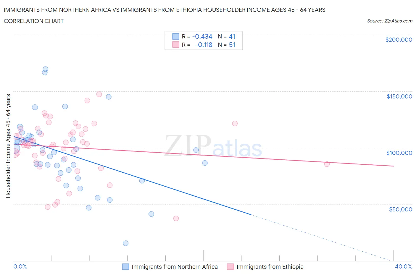 Immigrants from Northern Africa vs Immigrants from Ethiopia Householder Income Ages 45 - 64 years