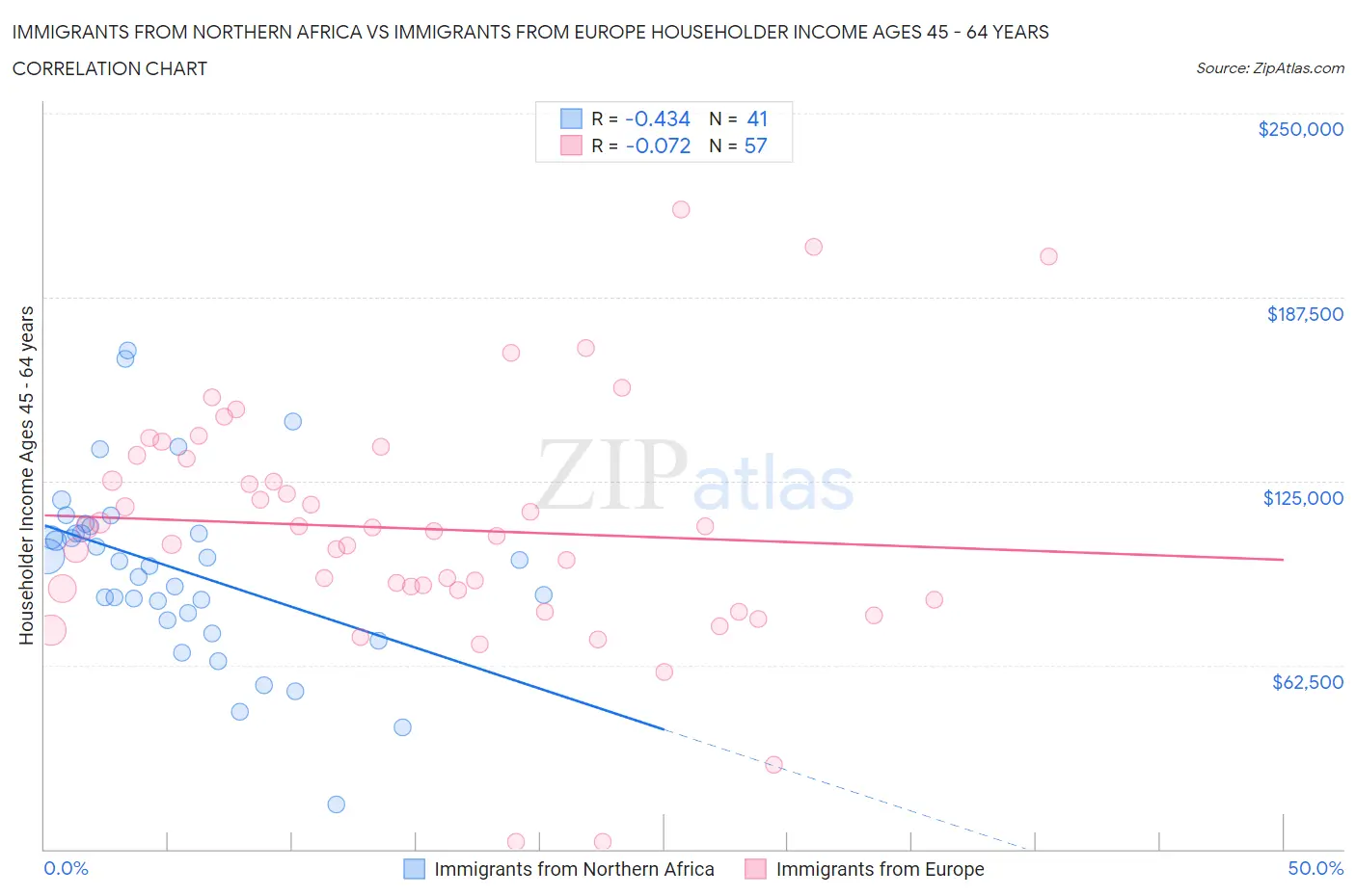 Immigrants from Northern Africa vs Immigrants from Europe Householder Income Ages 45 - 64 years