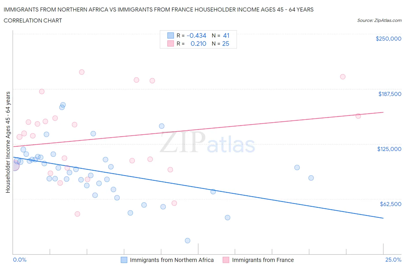 Immigrants from Northern Africa vs Immigrants from France Householder Income Ages 45 - 64 years