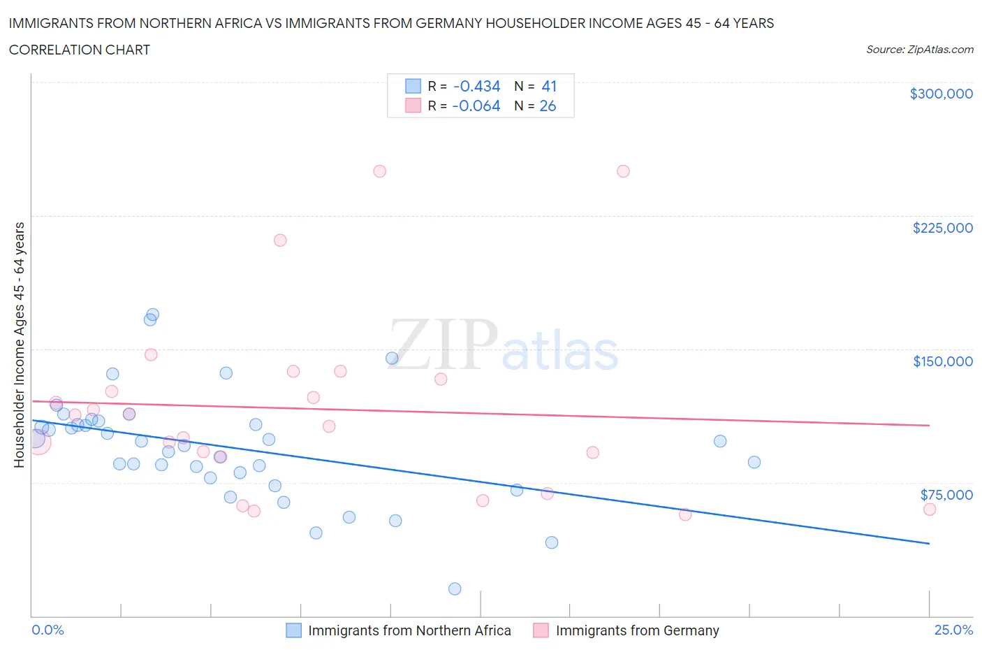 Immigrants from Northern Africa vs Immigrants from Germany Householder Income Ages 45 - 64 years