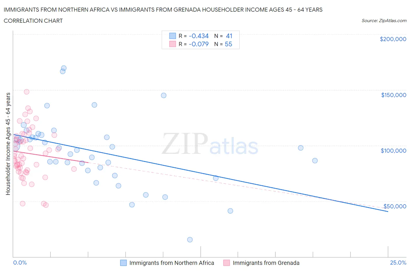 Immigrants from Northern Africa vs Immigrants from Grenada Householder Income Ages 45 - 64 years