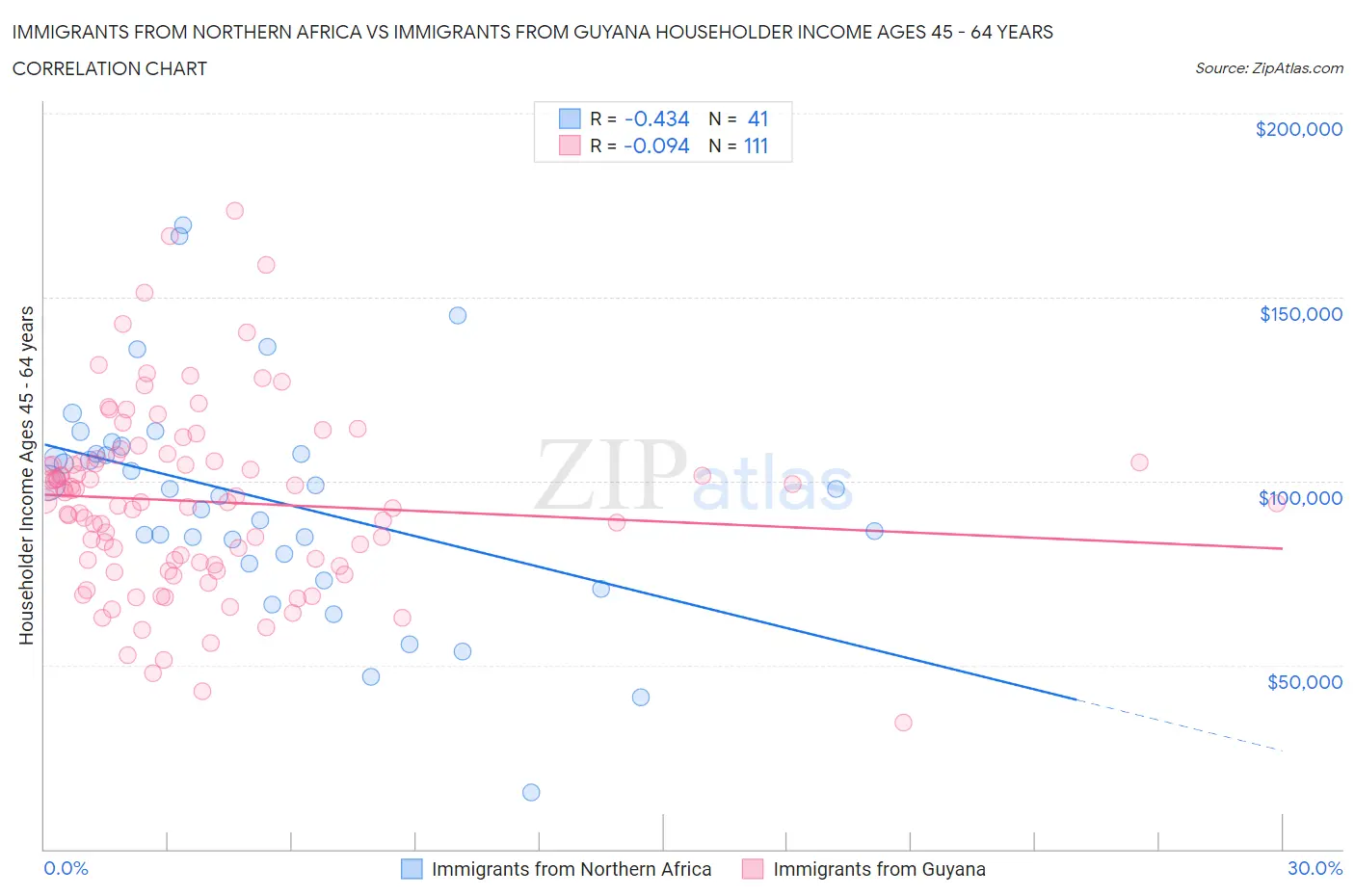 Immigrants from Northern Africa vs Immigrants from Guyana Householder Income Ages 45 - 64 years