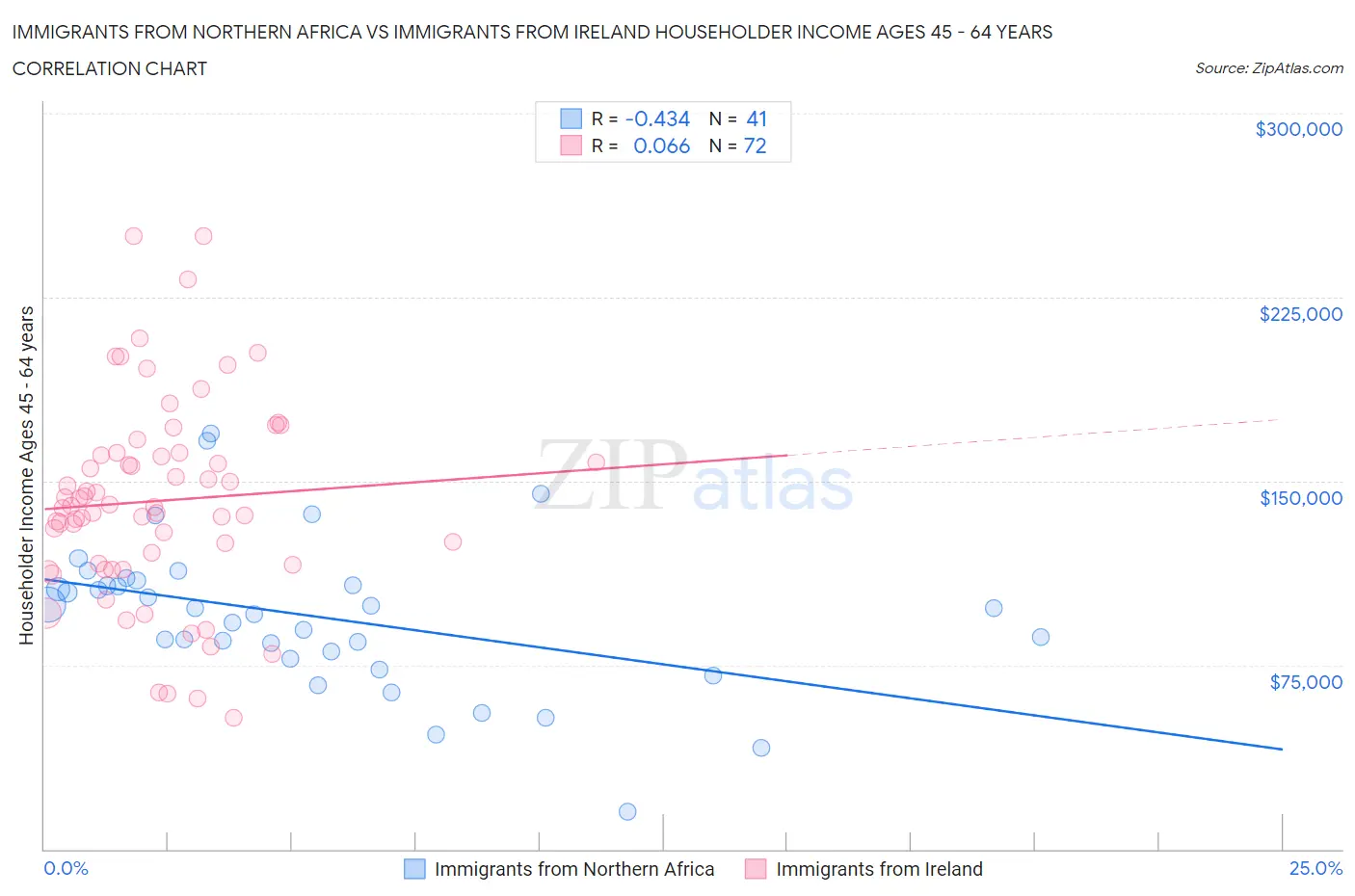 Immigrants from Northern Africa vs Immigrants from Ireland Householder Income Ages 45 - 64 years