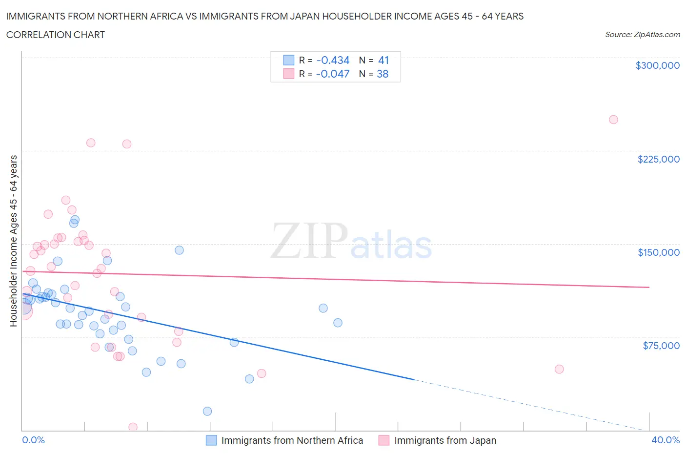 Immigrants from Northern Africa vs Immigrants from Japan Householder Income Ages 45 - 64 years