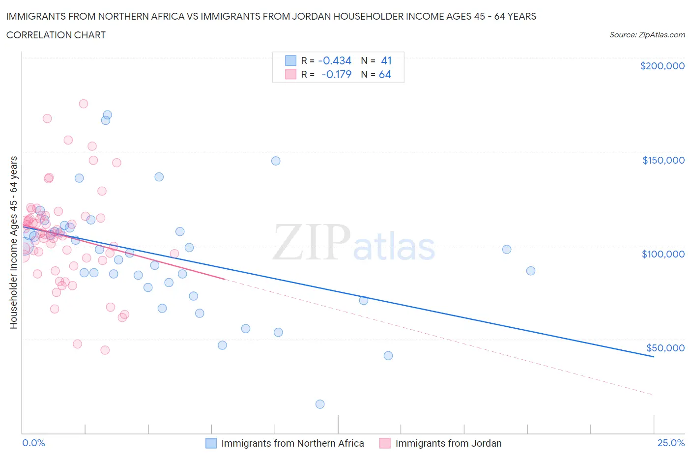 Immigrants from Northern Africa vs Immigrants from Jordan Householder Income Ages 45 - 64 years