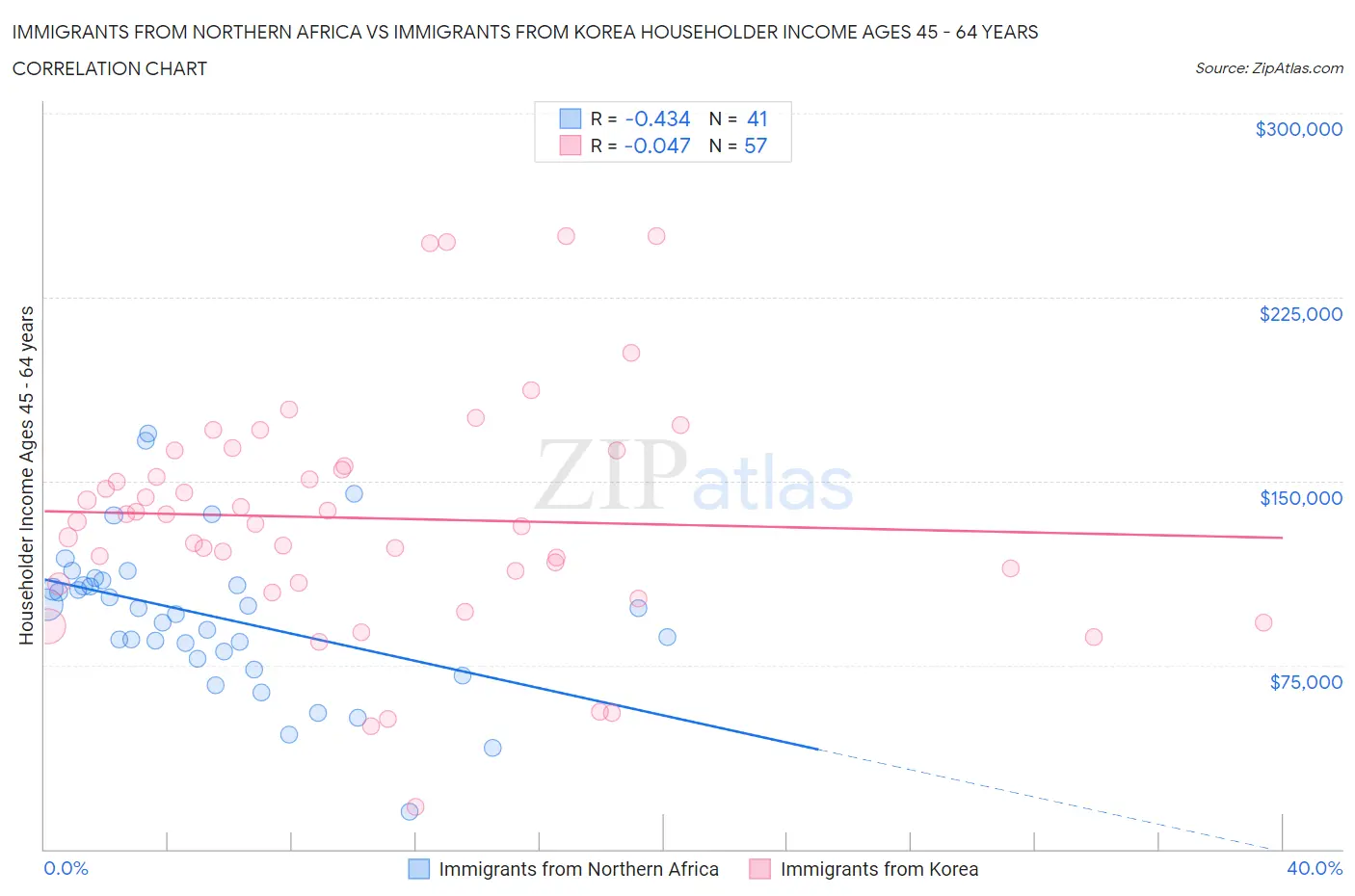 Immigrants from Northern Africa vs Immigrants from Korea Householder Income Ages 45 - 64 years