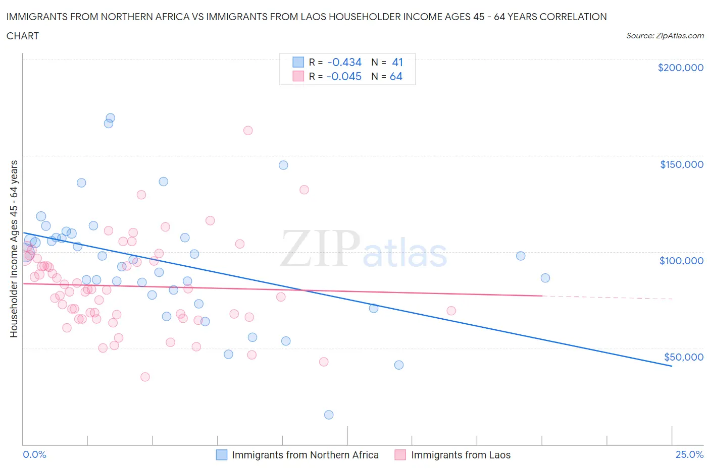 Immigrants from Northern Africa vs Immigrants from Laos Householder Income Ages 45 - 64 years