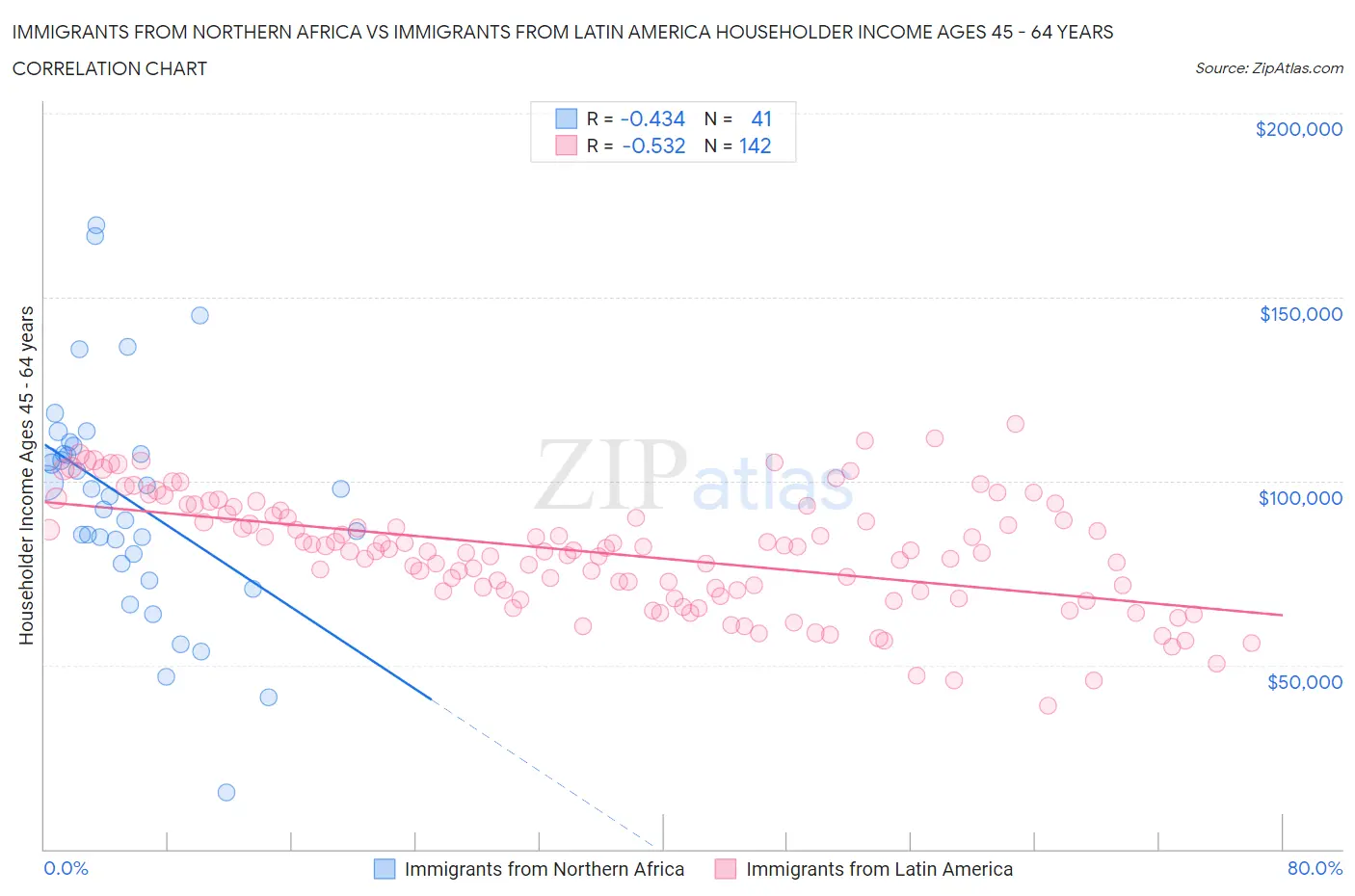 Immigrants from Northern Africa vs Immigrants from Latin America Householder Income Ages 45 - 64 years
