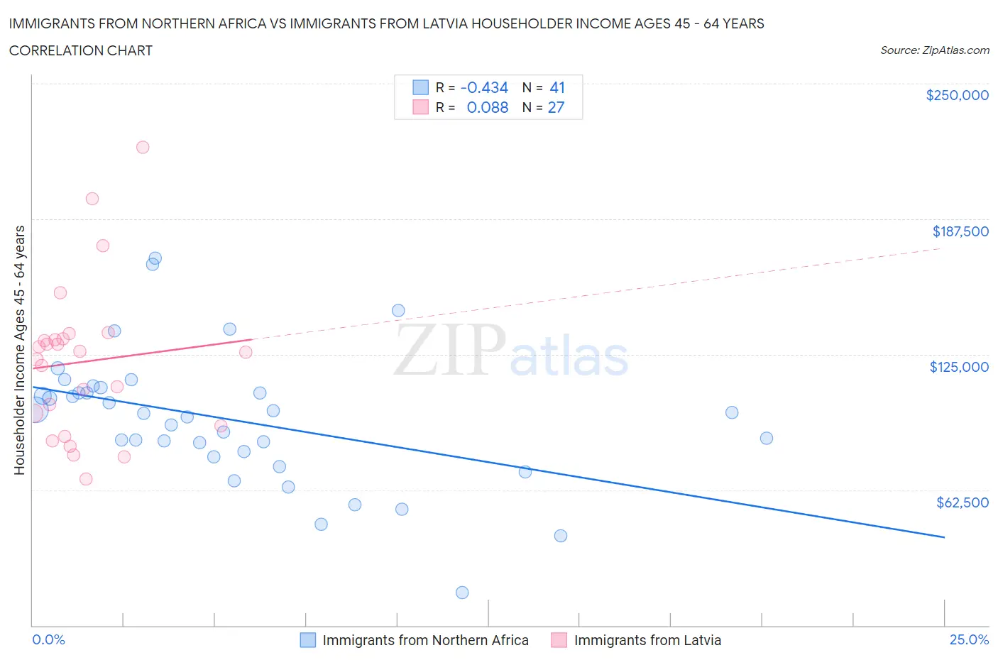 Immigrants from Northern Africa vs Immigrants from Latvia Householder Income Ages 45 - 64 years