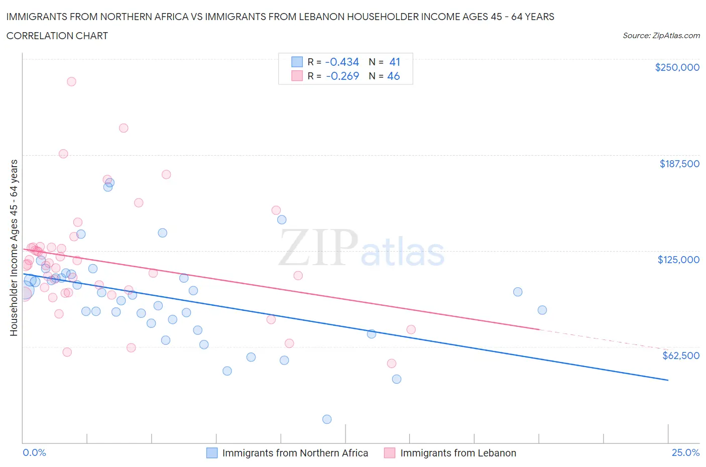 Immigrants from Northern Africa vs Immigrants from Lebanon Householder Income Ages 45 - 64 years