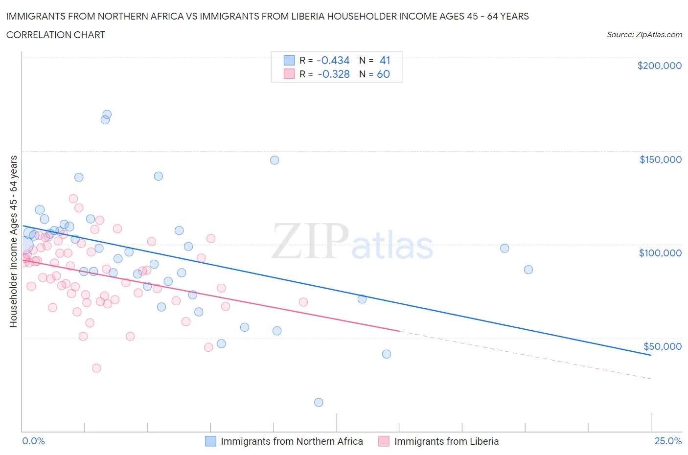Immigrants from Northern Africa vs Immigrants from Liberia Householder Income Ages 45 - 64 years
