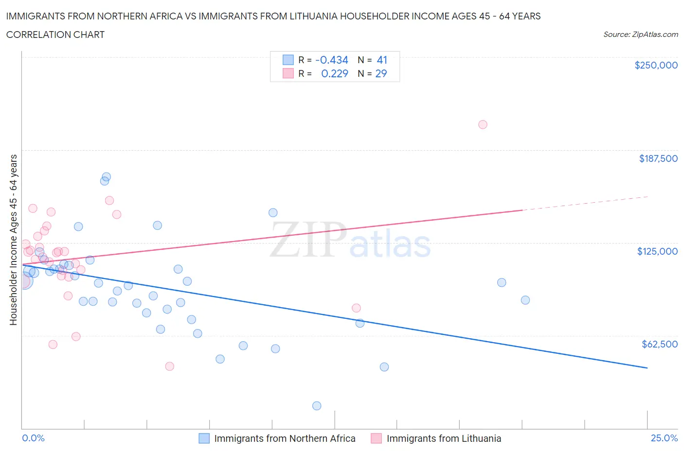 Immigrants from Northern Africa vs Immigrants from Lithuania Householder Income Ages 45 - 64 years