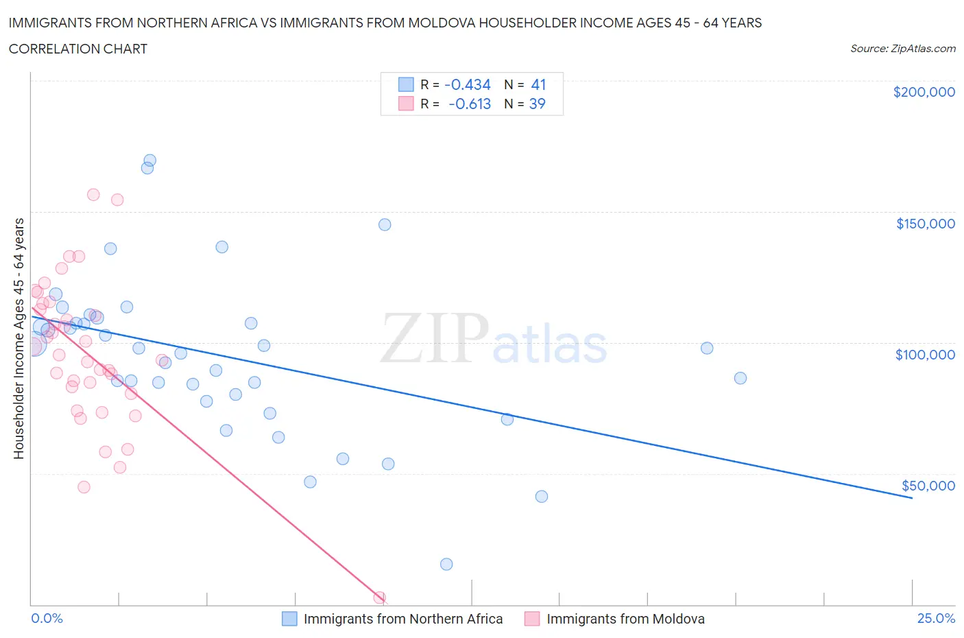 Immigrants from Northern Africa vs Immigrants from Moldova Householder Income Ages 45 - 64 years
