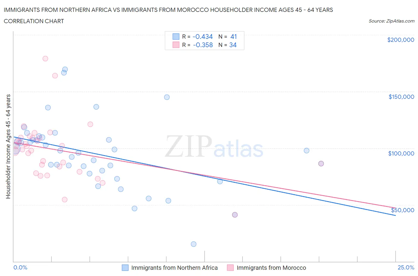 Immigrants from Northern Africa vs Immigrants from Morocco Householder Income Ages 45 - 64 years