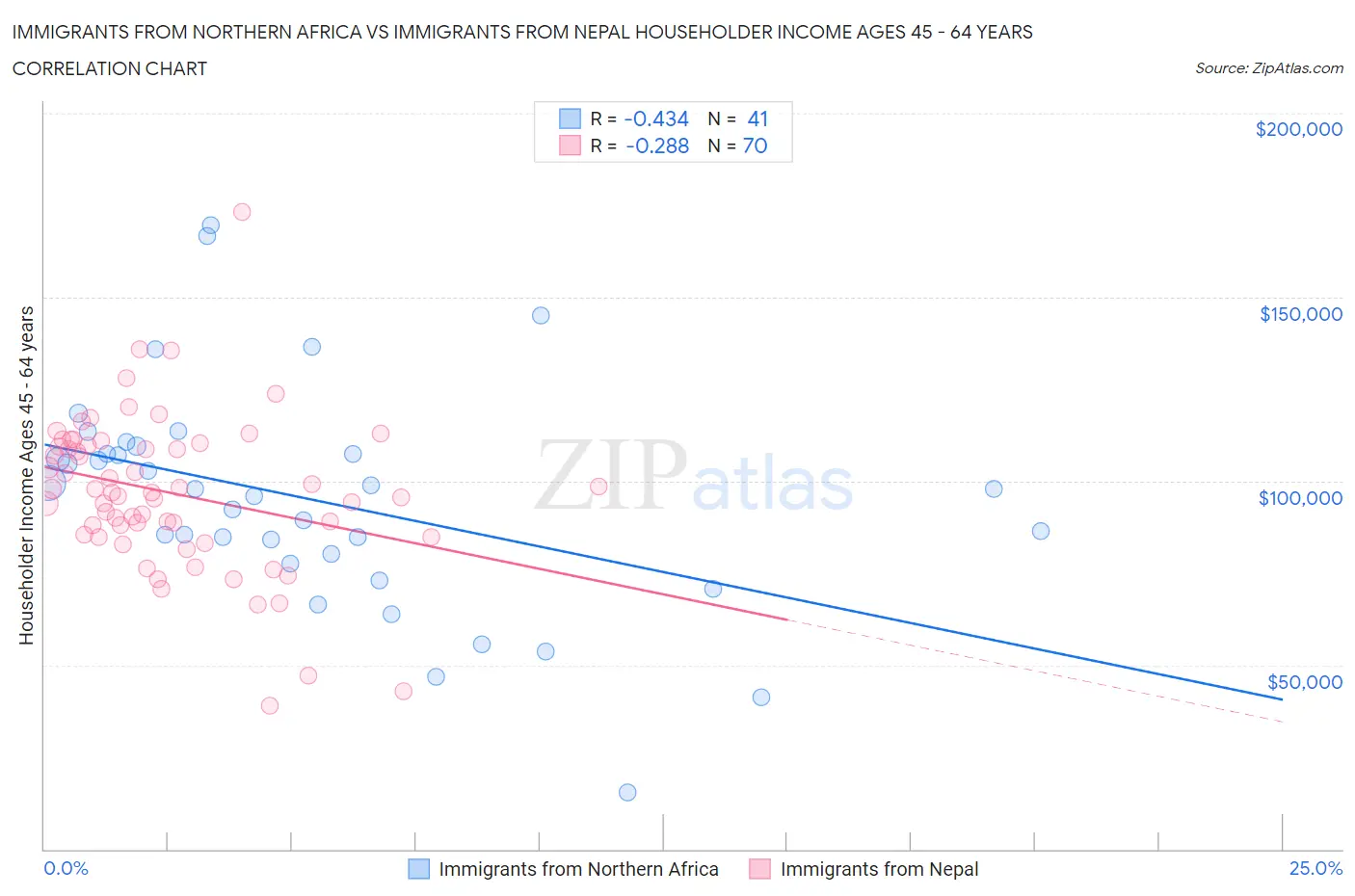 Immigrants from Northern Africa vs Immigrants from Nepal Householder Income Ages 45 - 64 years