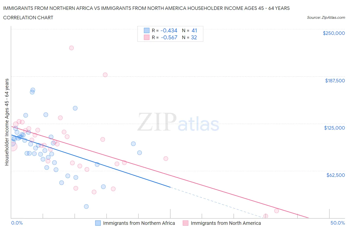 Immigrants from Northern Africa vs Immigrants from North America Householder Income Ages 45 - 64 years
