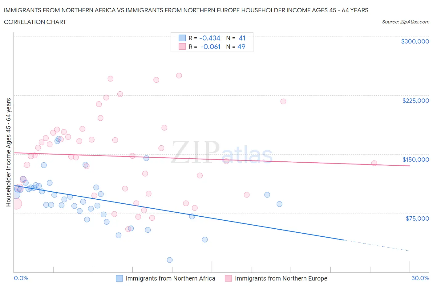 Immigrants from Northern Africa vs Immigrants from Northern Europe Householder Income Ages 45 - 64 years