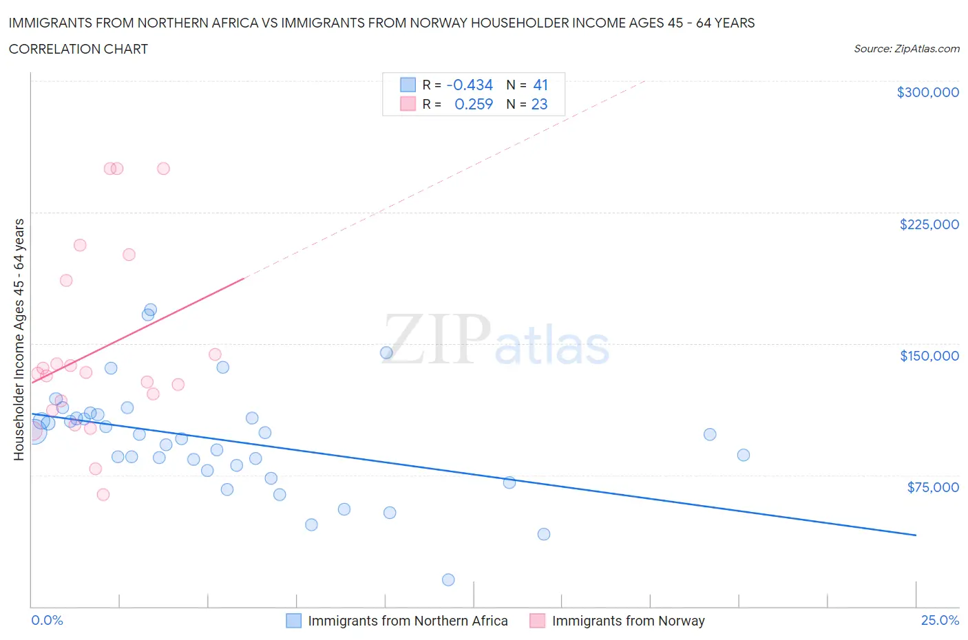 Immigrants from Northern Africa vs Immigrants from Norway Householder Income Ages 45 - 64 years