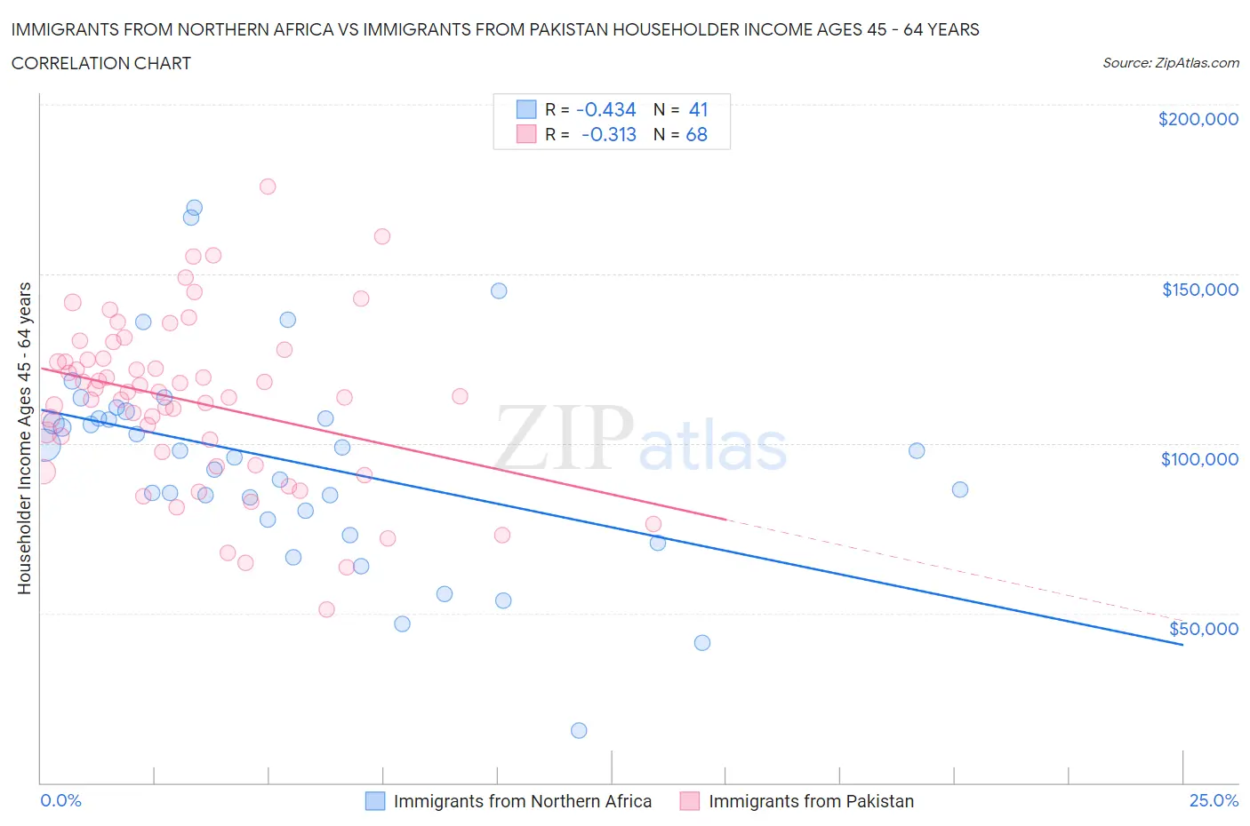 Immigrants from Northern Africa vs Immigrants from Pakistan Householder Income Ages 45 - 64 years