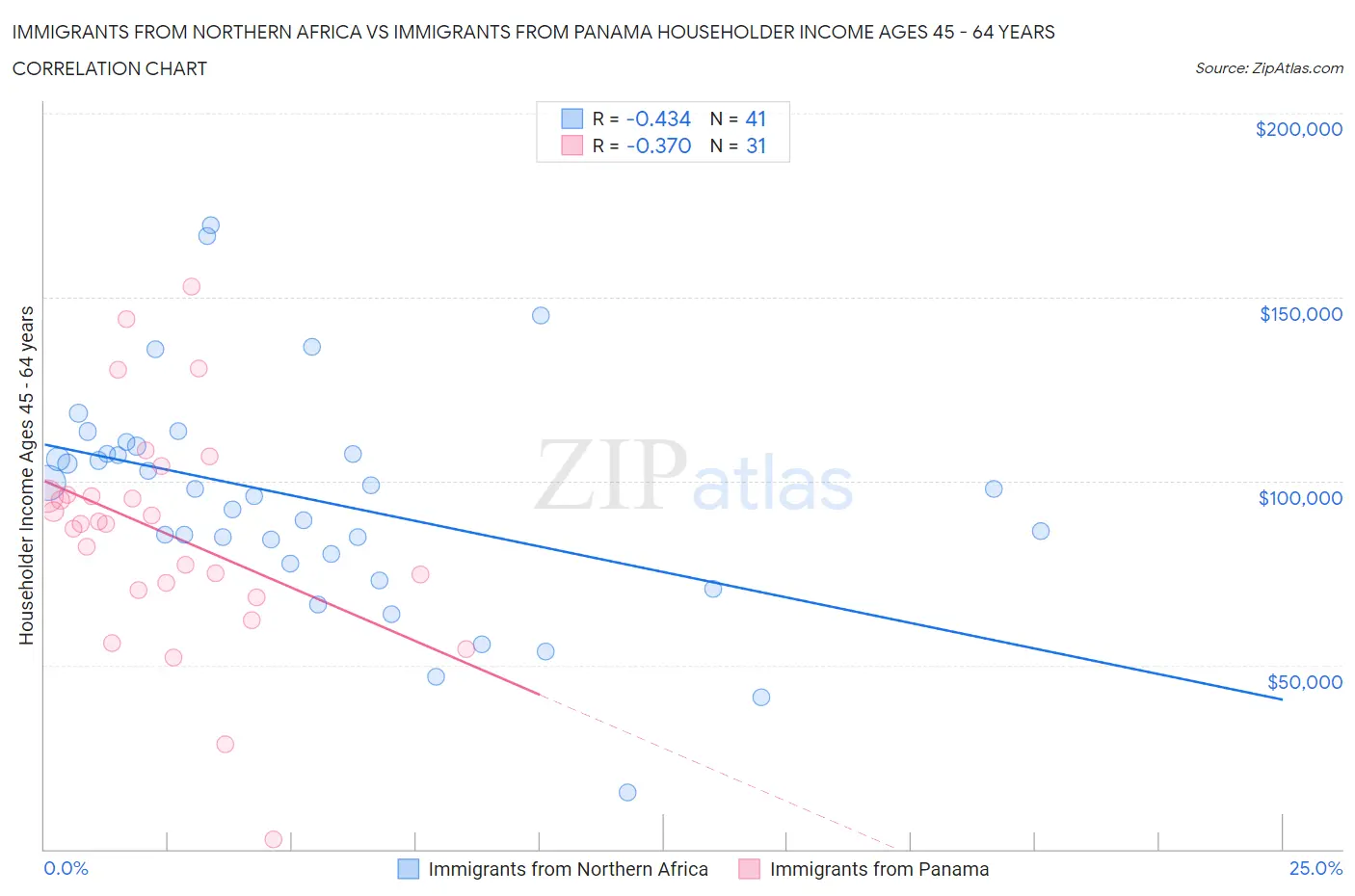 Immigrants from Northern Africa vs Immigrants from Panama Householder Income Ages 45 - 64 years