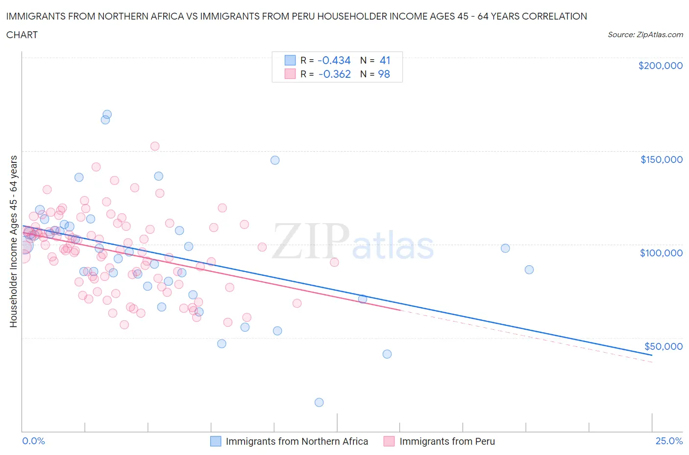 Immigrants from Northern Africa vs Immigrants from Peru Householder Income Ages 45 - 64 years