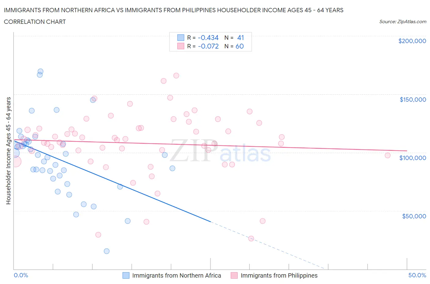 Immigrants from Northern Africa vs Immigrants from Philippines Householder Income Ages 45 - 64 years