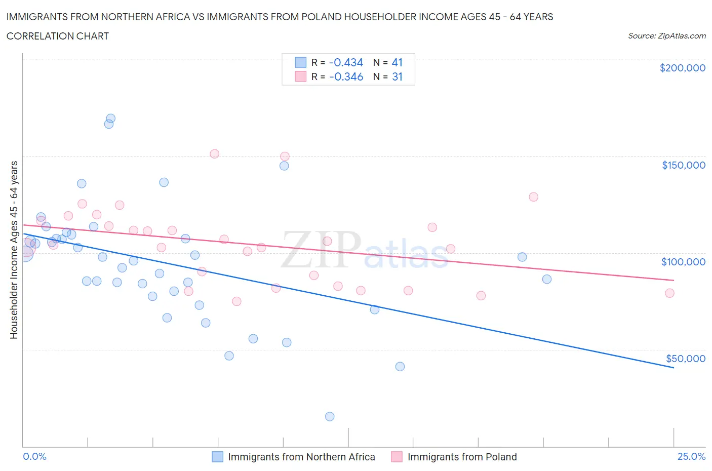 Immigrants from Northern Africa vs Immigrants from Poland Householder Income Ages 45 - 64 years