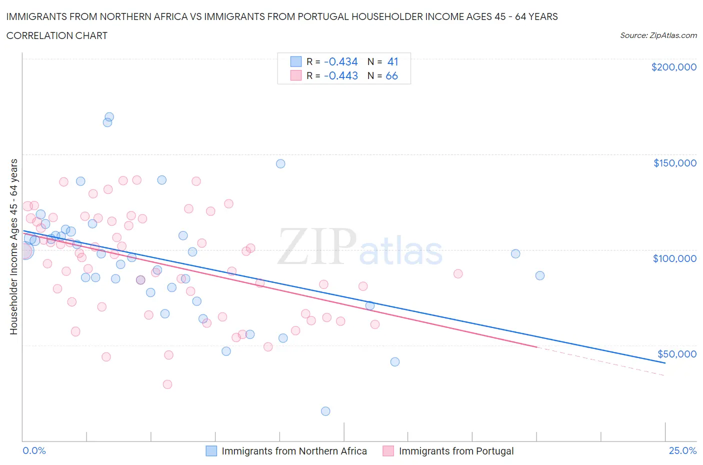 Immigrants from Northern Africa vs Immigrants from Portugal Householder Income Ages 45 - 64 years