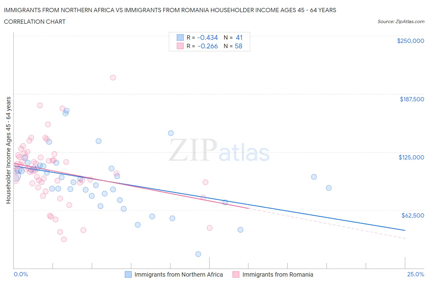 Immigrants from Northern Africa vs Immigrants from Romania Householder Income Ages 45 - 64 years