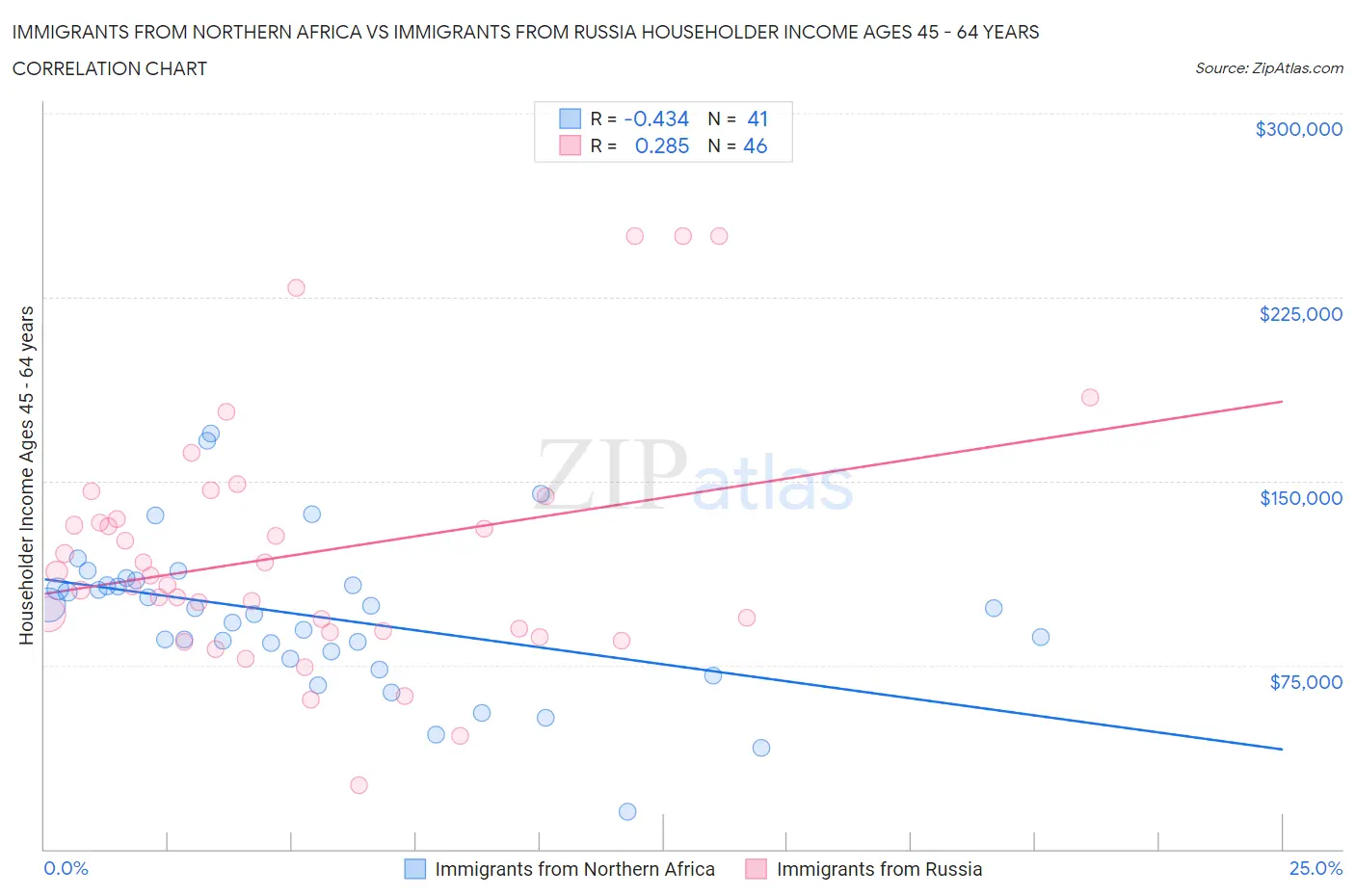 Immigrants from Northern Africa vs Immigrants from Russia Householder Income Ages 45 - 64 years