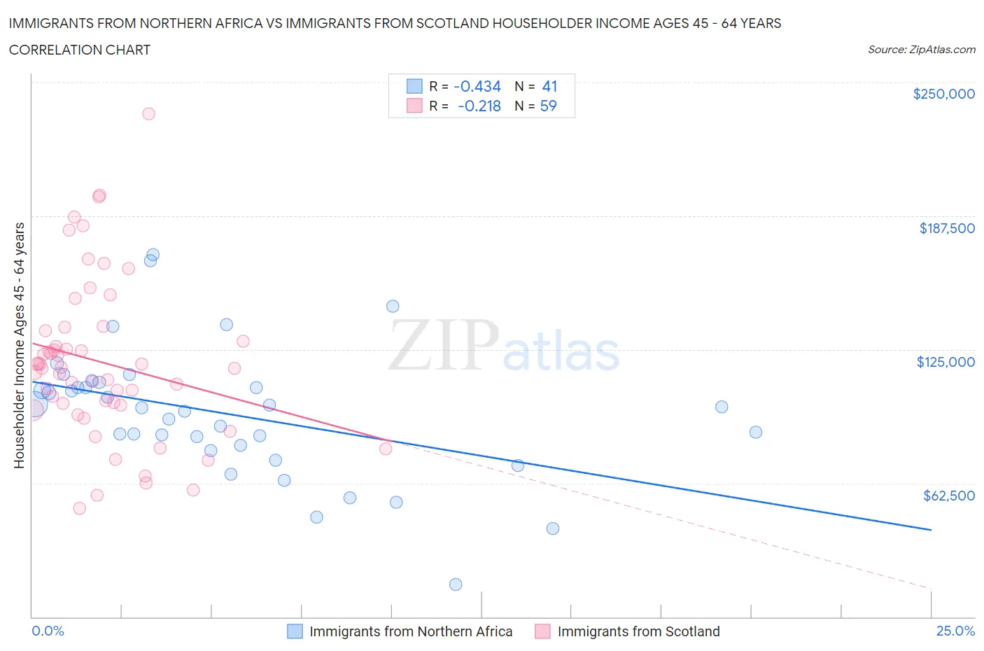 Immigrants from Northern Africa vs Immigrants from Scotland Householder Income Ages 45 - 64 years